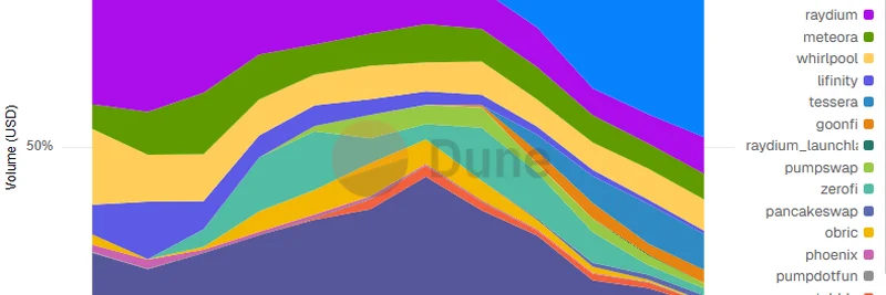 HumidiFi, Jupiter 라우팅에서 47% 점유율로 우위 확보: Solana DEX 인사이트